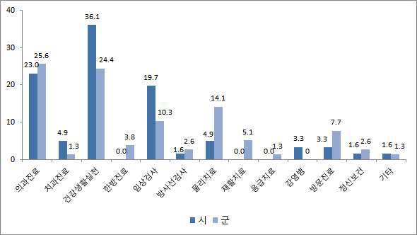 도움 받은 사업에 대한 인식