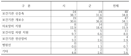 향후 중점 분야에 대한 인식