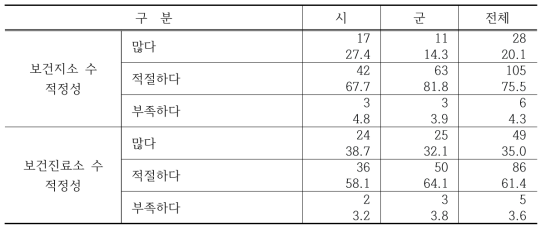 보건지소 및 보건진료소 분포의 적정성에 대한 인식