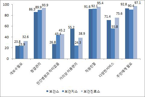 지역보건의료기관에 대한 인식