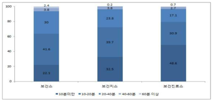 보건기관 방문 소요 시간