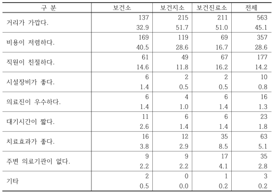 보건기관 방문 이유