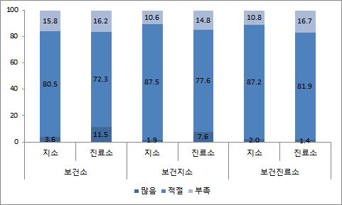 보건지소와 보건진료소 분포 적정성에 대한 인식