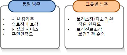 농어촌 의료서비스 개선사업 성과에 대한 그룹별 범주화