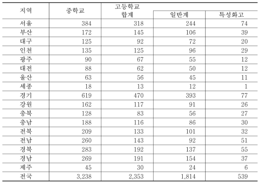 시도 및 학교급별 학교 수(Number of schools by school type and region, 2016)