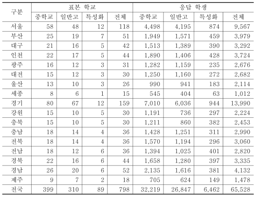 시도별 표본 학교 및 학생 수 현황 (The number of sample schools and students by region)