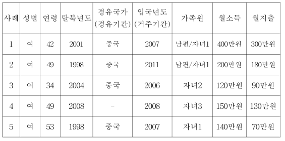 연구대상자의 특성