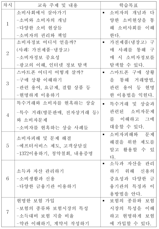 소비자교육 프로그램 내용 및 학습목표 개요