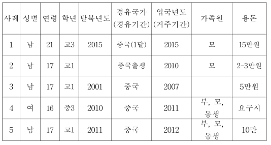 연구대상자의 특성