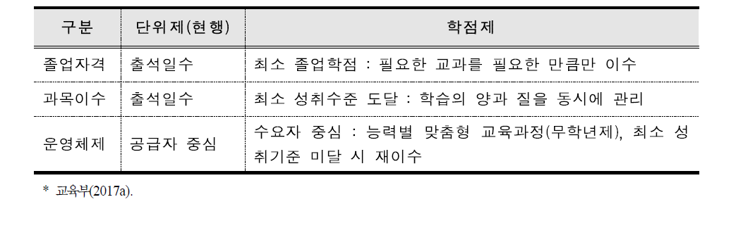 단위제와 학점제 비교