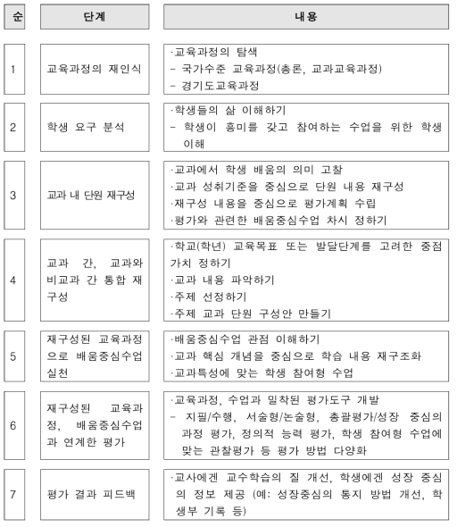 교육과정-수업-평가(기록)의 일체화 과정