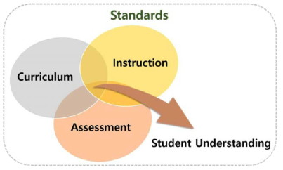 학생의 이해를 위한 교육과정, 수업, 평가의 일체화 (DiRianna et al., 2008, p. 8를 재구성)