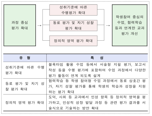 수업과 평가를 연계한 과정 평가(안)(교육부, 2015)