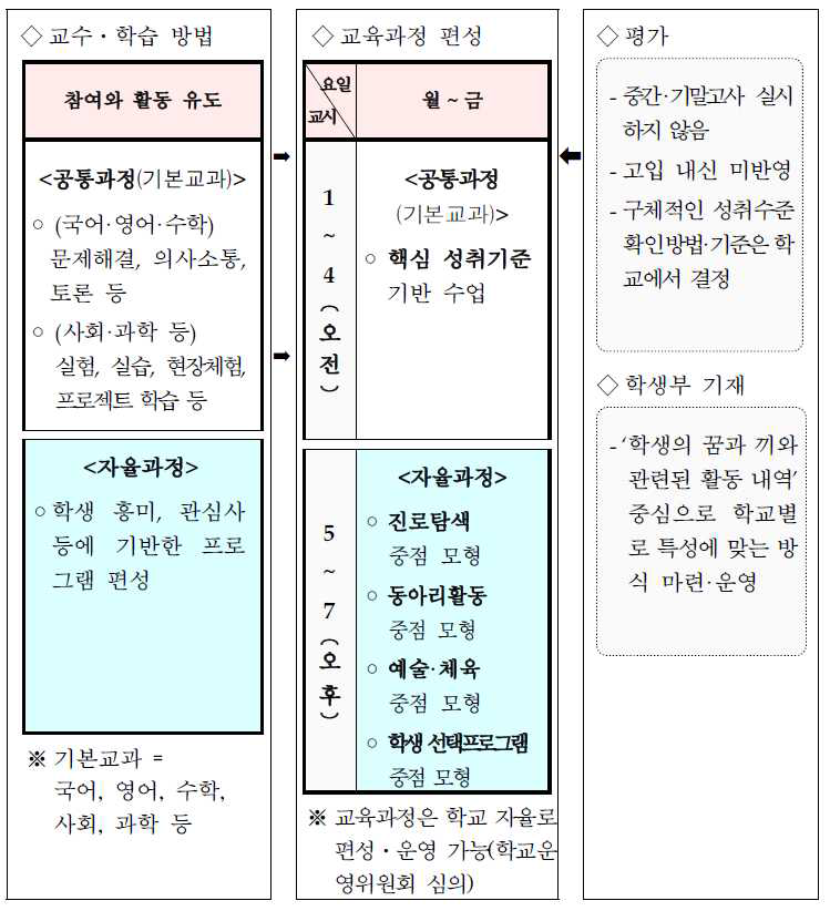 자유학기제 교육과정 예시 모형 (이상은, 2015)