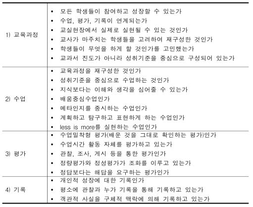 교육과정-수업-평가-기록의 일체화 각 단계에서 확인해야할 사항