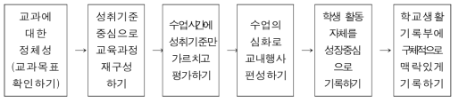 교사의 교육과정-수업-평가-기록의 일체화 실천 단계