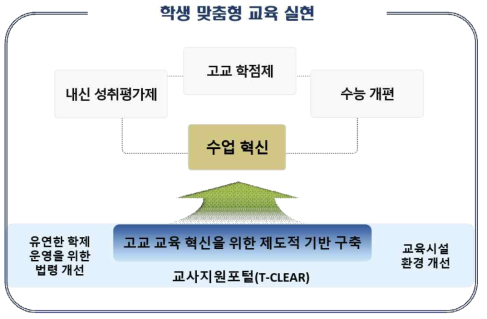 고등학교 교육 혁신을 위한 제도적 기반 구축