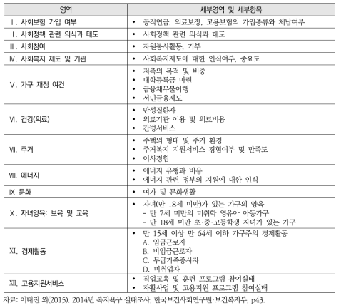 ‘2014년 복지욕구조사’ 심층조사 항목
