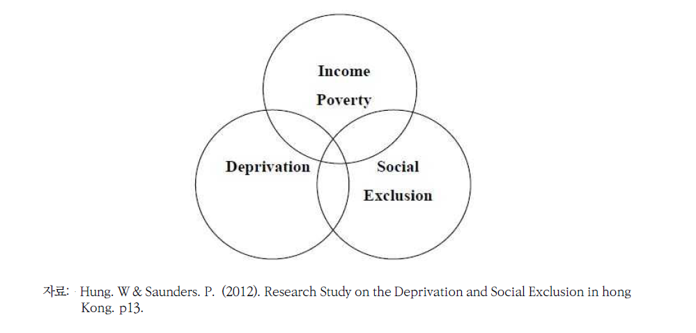 소득빈곤(Income Poverty), 박탈(Deprivation)과 사회적 배제(Social Exclusion)의 관계