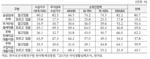 주거 관련 사회복지제도 인식_인지비율(소득재구분)