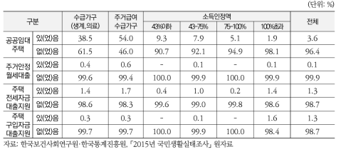 주거 관련 사회복지제도 인식_수혜비율(소득재구분)