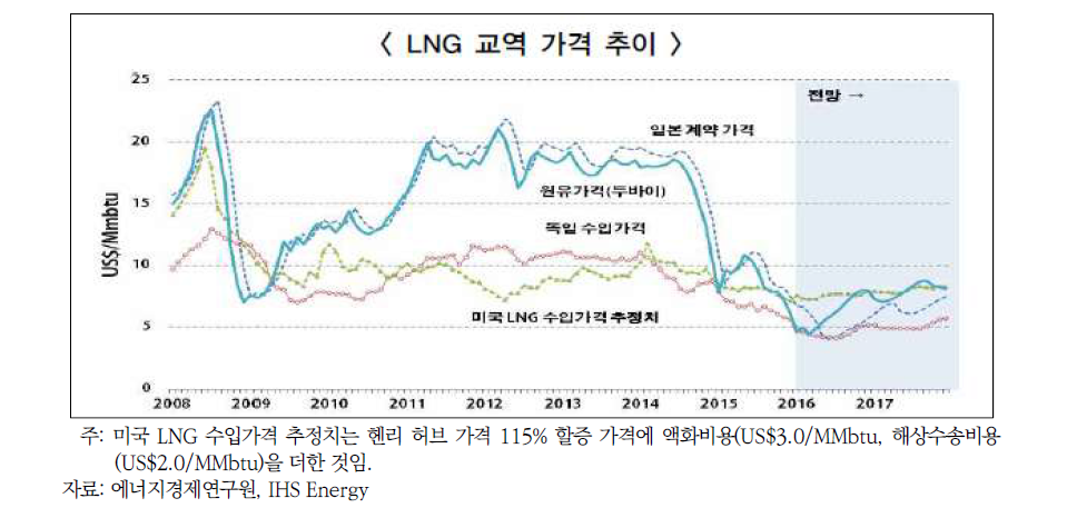 LNG 교역 가격 추이