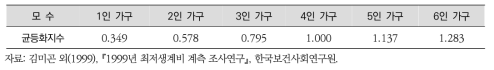 1999년 한국보건회연구원의 가구균등화 지수