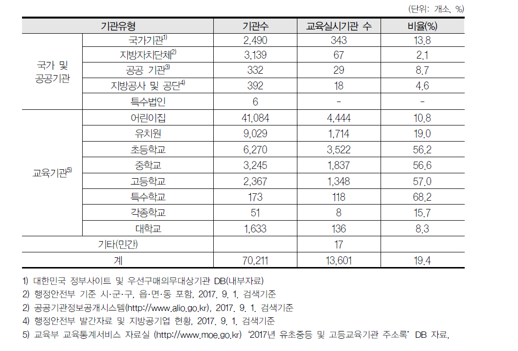 교육대상기관의 교육 실시 현황