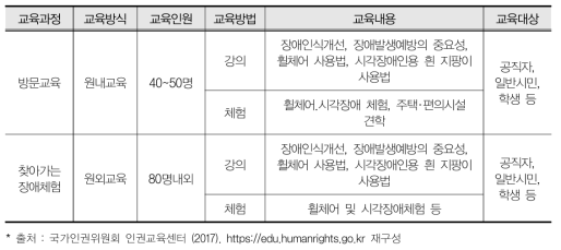 국립재활원 장애체험 교육