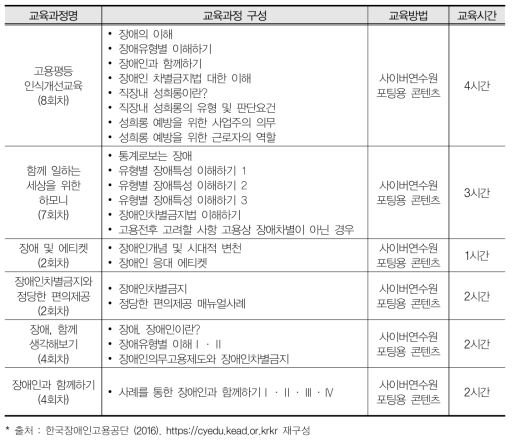 한국장애인고용공단 고용개발원 프로그램 내용