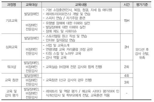 하트하트재단 강사 양성