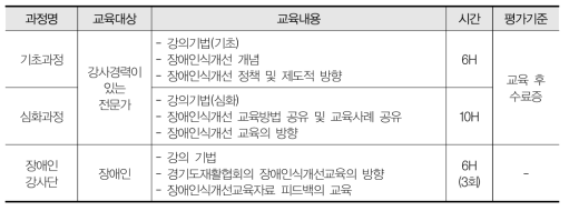 경기도장애인재활협회 장애발생예방 및 인식개선센터 강사 양성