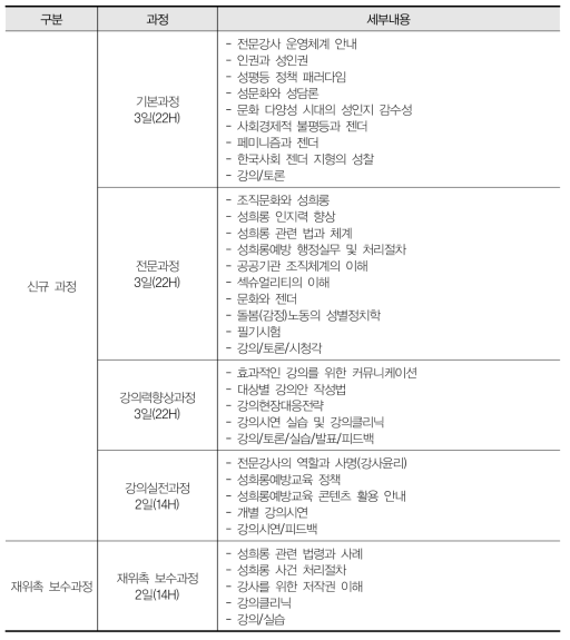 성희롱예방교육 전문강사 양성과정 주요내용