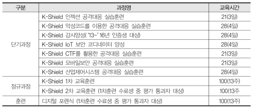 사이버보안 인력양성(K-Shield) 교육 내용