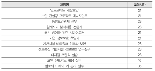 산업보안 전문인력 양성교육 내용