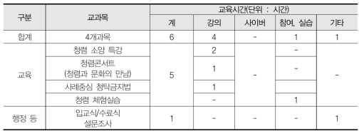 청렴리더십 함양 과정(고위직) 교육 내용