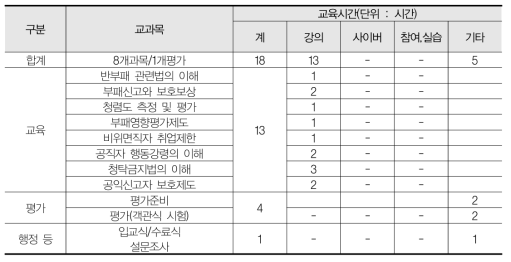 청렴교육 강사양성 기본과정 교육내용