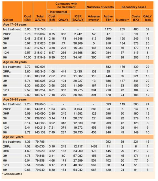 LTBI 진단을 받은 10, 000명으로 구성된 가상 코호트를 대상으로 한 원래의 비용 효과성 모델의 기본 사례 결과들