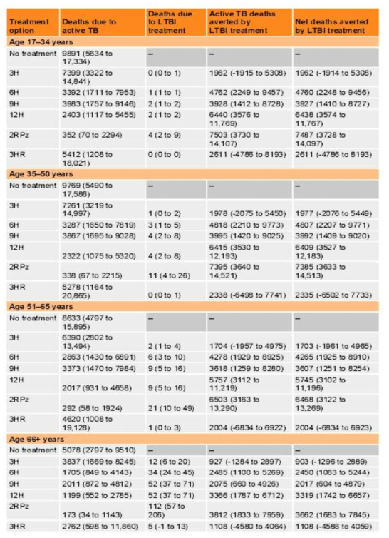 LTBI 진단을 받은 1백만명으로 구성된 가상 코호트에서 활동성 결핵과 LTBI로 인한 사망자