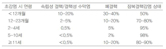 결핵균 초감염 후 질병으로 진행될 연령별 위험률(BCG 접종이 이루어지지 않았던 시기의 자료)