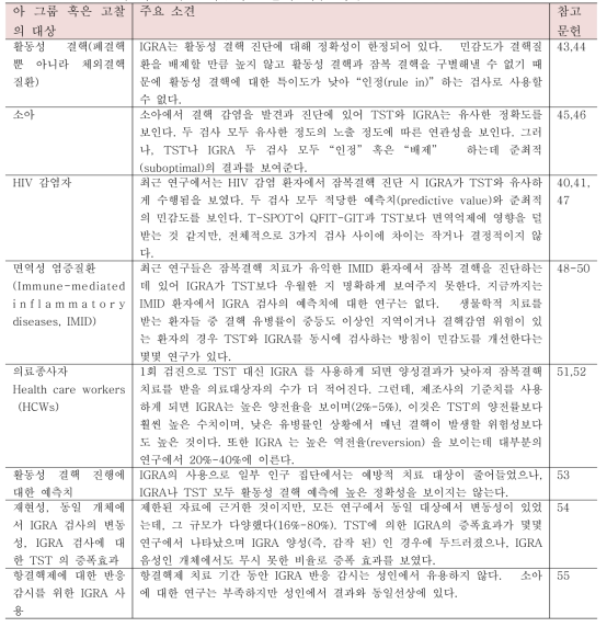 IGRA에 대한 최신 계통적 고찰의 핵심 사항