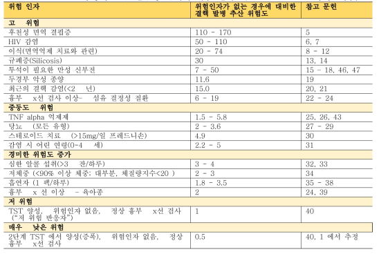 TST 양성자 중 활동성 결핵의 위험 인자들(M. tuberculosis 감염 의심)