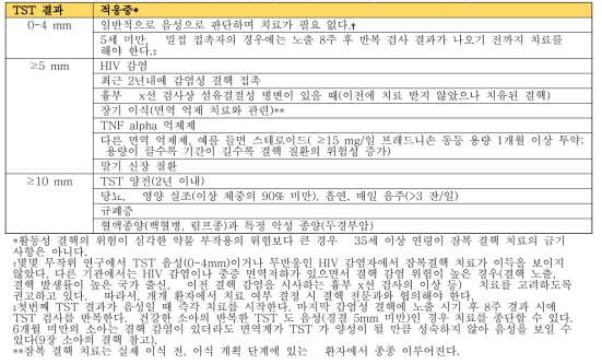 잠복 결핵 감염 치료 결정 시 투베르쿨린 피부 반응 기준 값