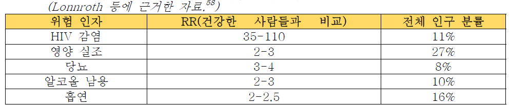 전 세계 결핵 부담에 있어 위험 인자들의 영향