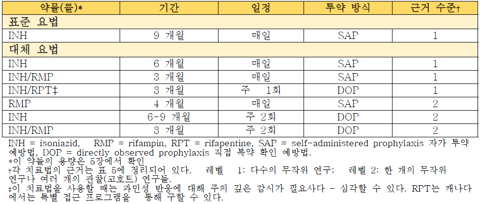 잠복 결핵 치료 추천 치료법 정리