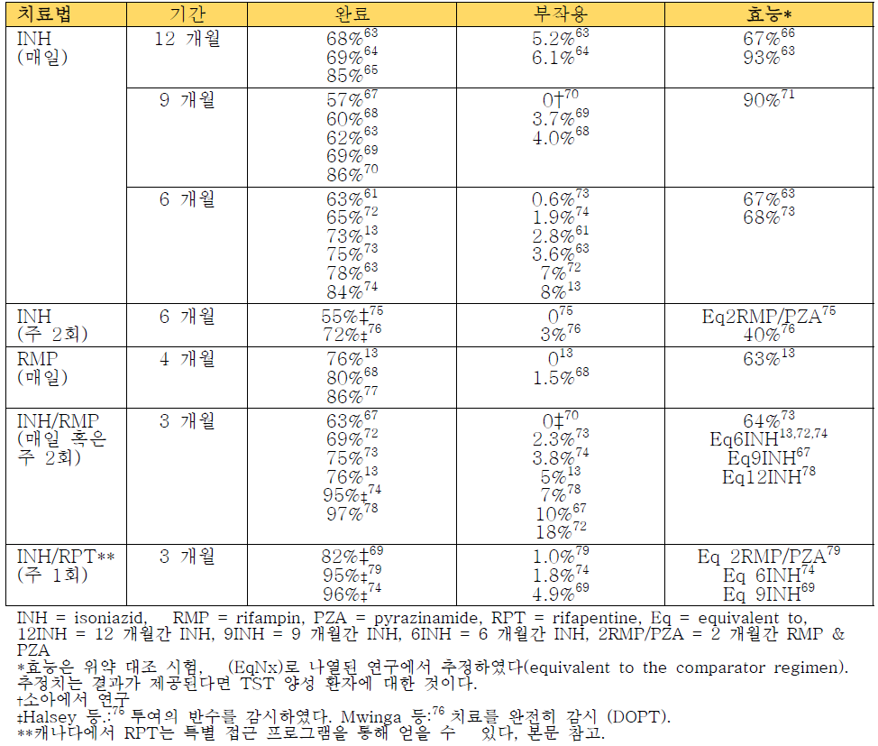 권고 사항들의 근거 정리(발표된 무작위 연구에만 근거한 자료)