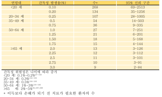 INH 간독성 위험이 증가하여 잠복 결핵 치료로 INH 사용 시 해로울 수 있는 추정 수(알려진 독성 추정치 근거)