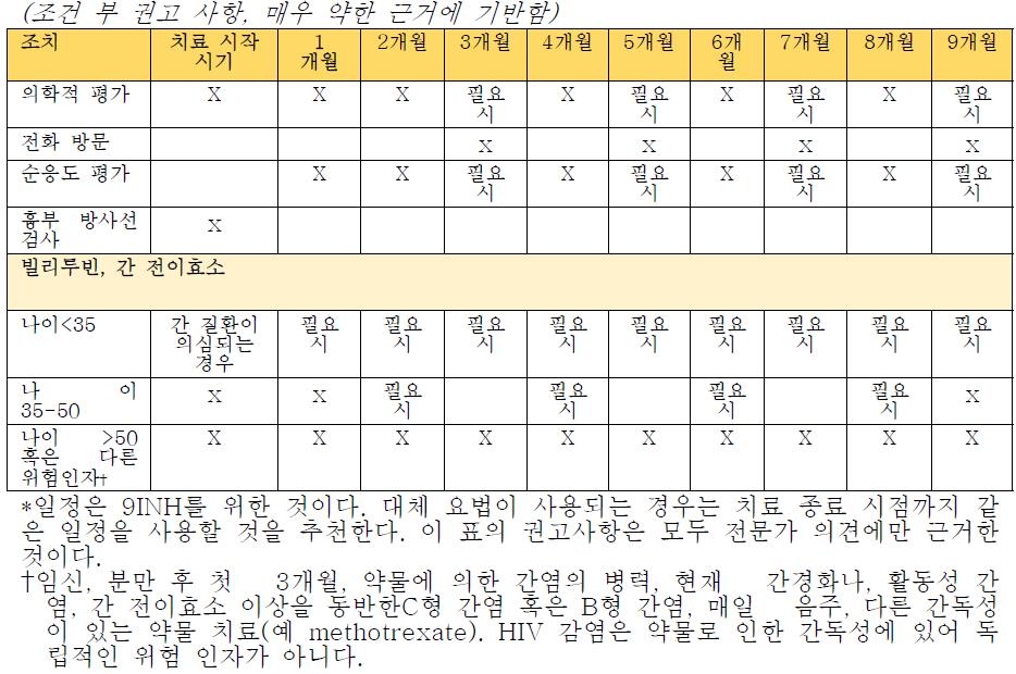 잠복 결핵 치료 9INH 시 추천되는 추적 진료 일정*