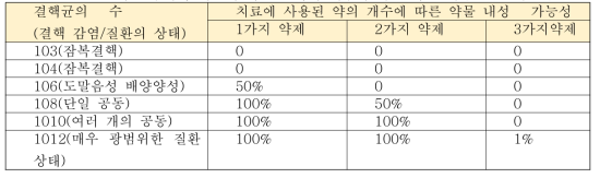 결핵균 부하와 치료에 사용된 약의 개수에 따른 약물 내성 출현 가능성