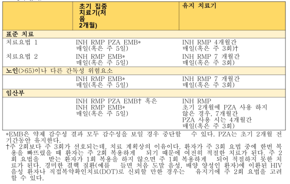 모든 약제에 감수성을 보이는(예상되는) 성인들에게 추천되는 치료 요법(캐나다 흉부협회)